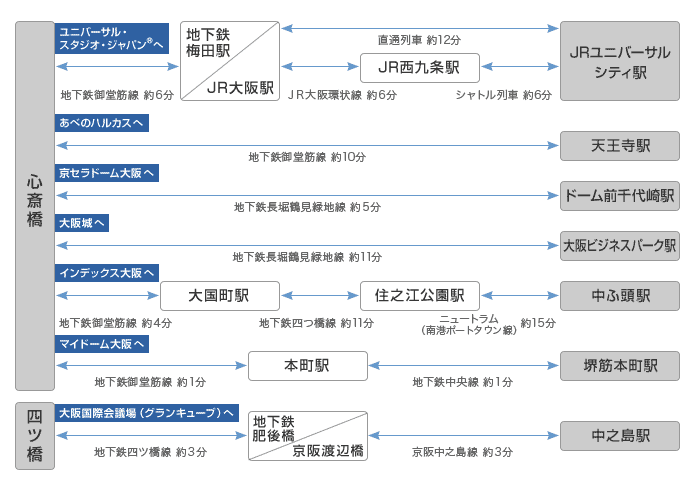 主要スポットへの概算時間