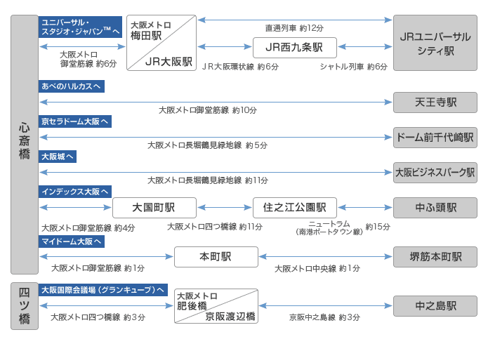主要スポットへの概算時間