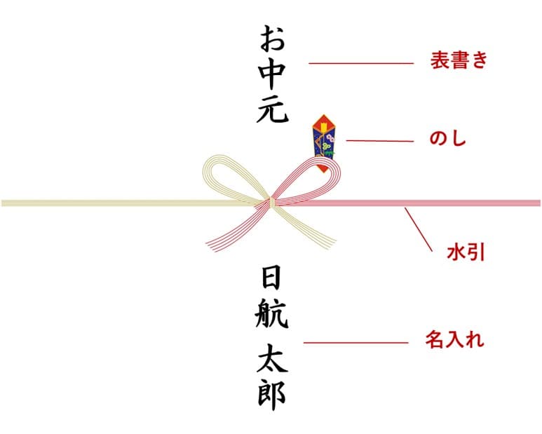 のし紙、水引のイメージ